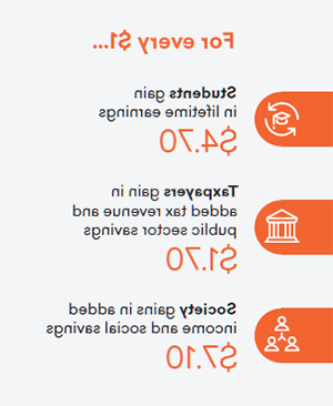 For every $1... Students gain in lifetime earnings: $4.70. Taxpayers gain in added tax revenue and public sector savings: $1.70. Society gains in added income and social savings: $7.10.